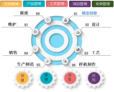 PLM系統(tǒng) 企業(yè)全生命周期管理的數(shù)字核心——天心天思賦能信息化與可視化轉(zhuǎn)型